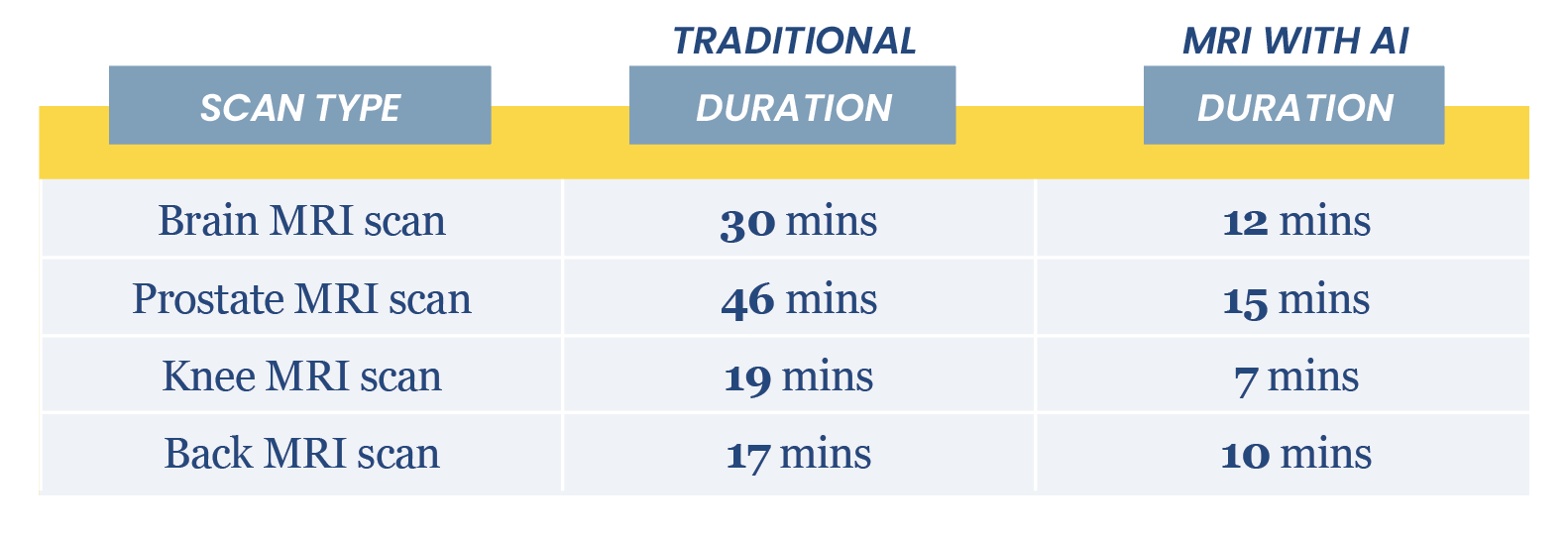 MRI WITH AI - TIME COMPARISON